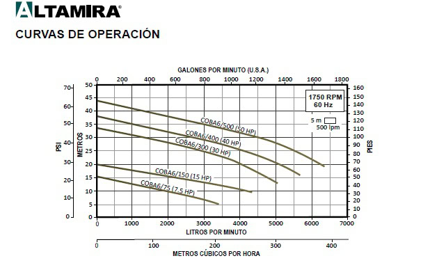 Curvas de operación bombas de lodos Coba6