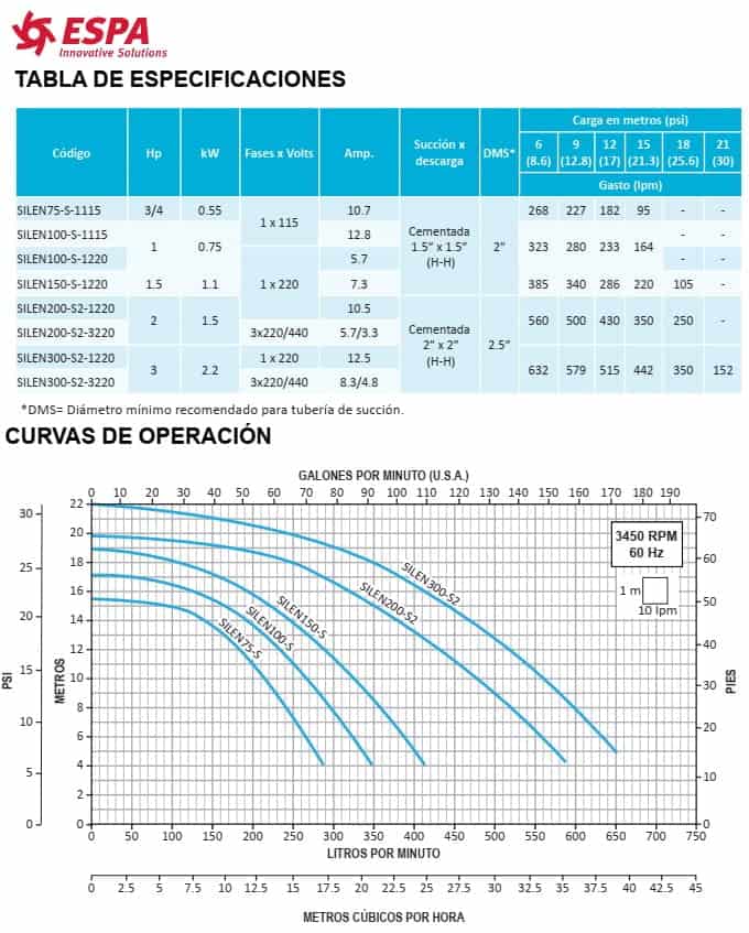 Especificaciones-y-curvas-de-operacion-bombas-Espa-SILEN-S