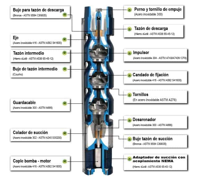 Despiece bombas sumergibles de tazones Altamira serie NX