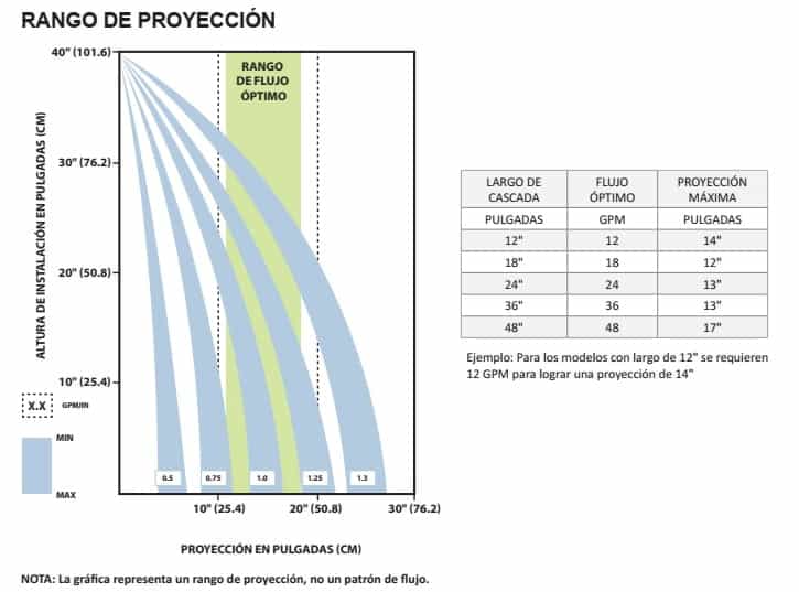 Cascada para alberca de 36 pulgadas con labio de 6