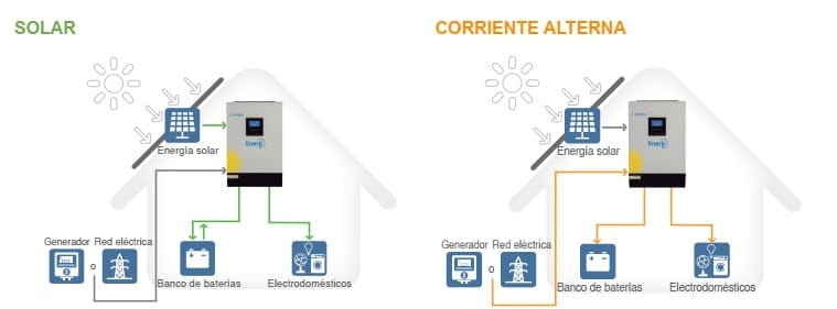 Modos-operacion-inversor-multifuncion-Enerji