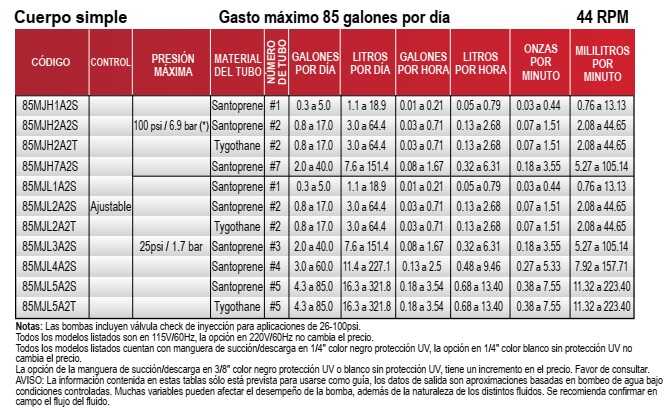 especificaciones-bombas-dosificadoras-caudal-ajustable-stenner-de-85-gpd