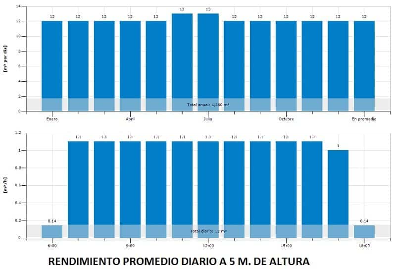 Curva de rendimiento diario bomba solar sumergible Lorentz PS2-100 AHRP-07S