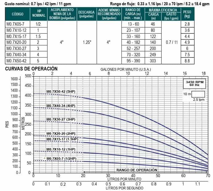 Bombas sumergibles Aqua Pak de 0.7 LPS