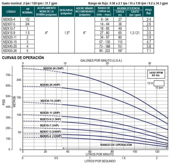 Bombas-sumergibles-Aqua-Pak-serie-M2X
