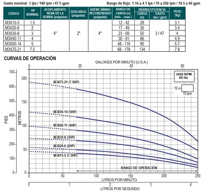 Bombas-sumergibles-Aqua-Pak-serie-M3X