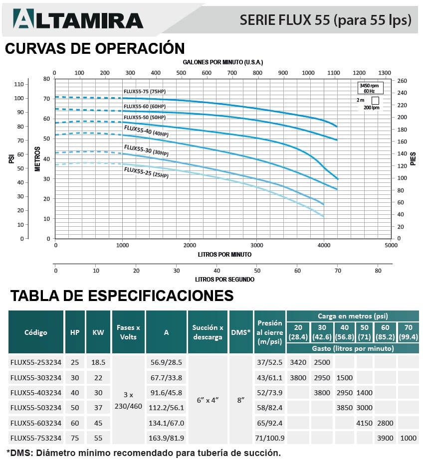 Curvas y especificaciones bombas Flux55
