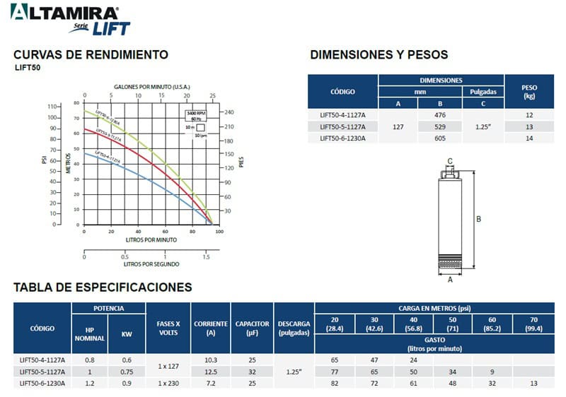 Curvas motobombas sumergibles LIFT
