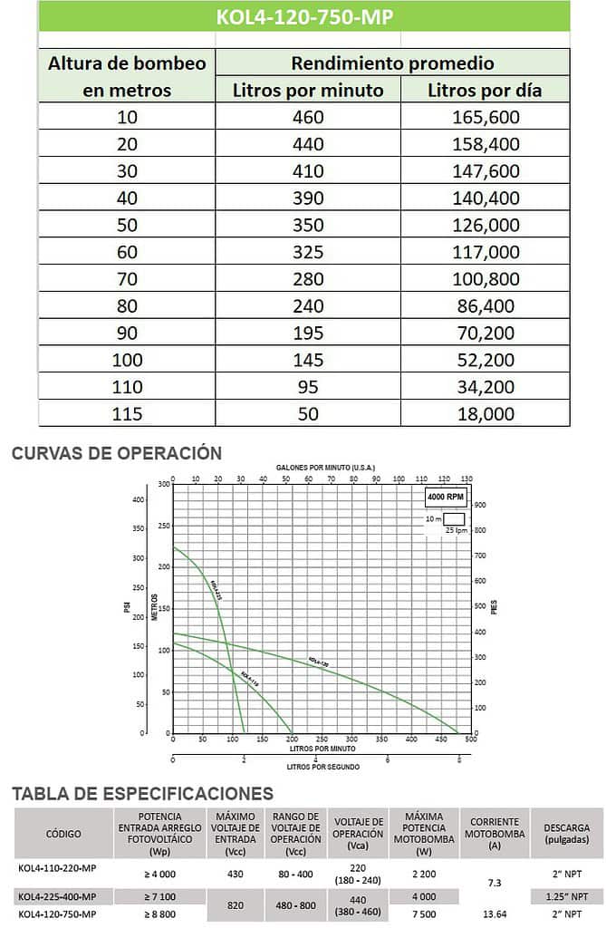 Curvas operación bomba solar KOL 4 120 750 MP