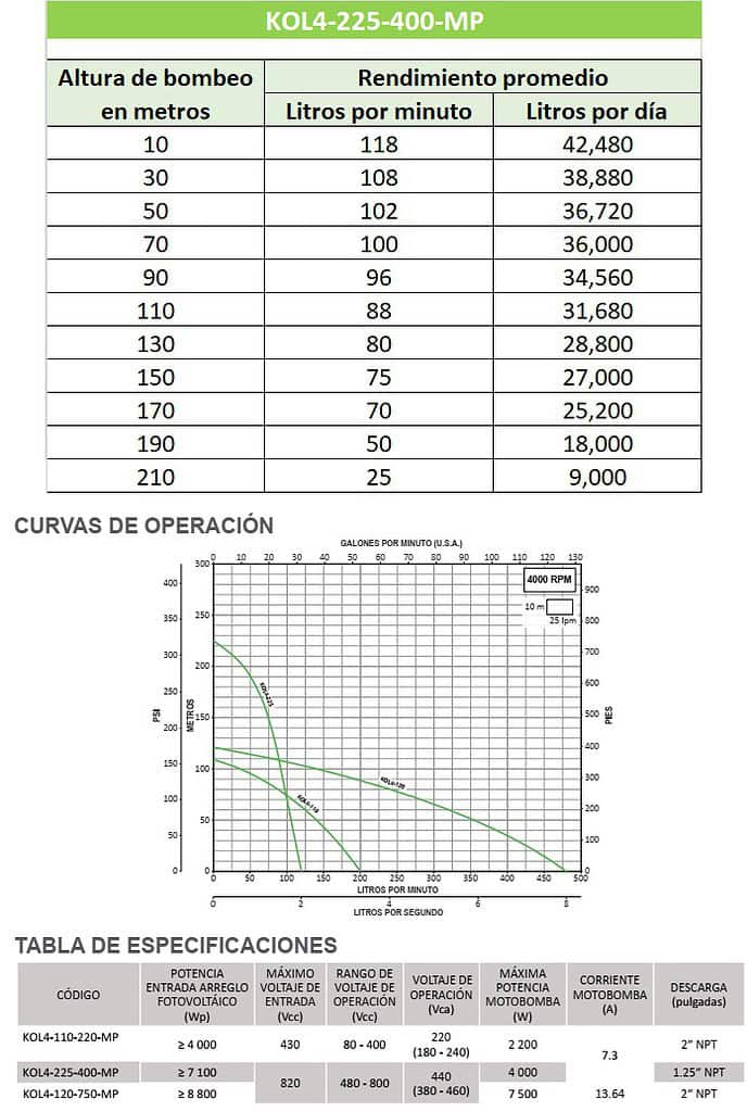 Curvas operación bomba solar KOL 4 225 400 MP