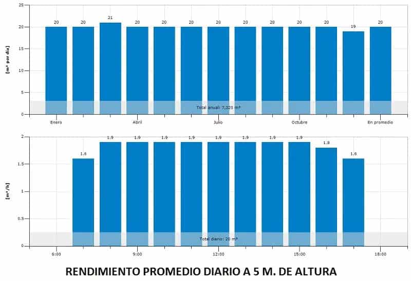Rendimiento promedio S1 200 PAYGo hr 14