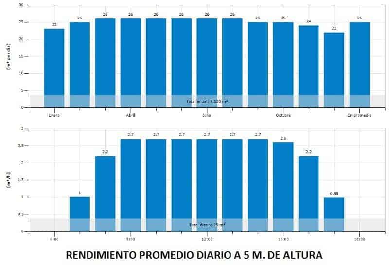 Rendimiento promedio S1 200 PAYGo hr 23