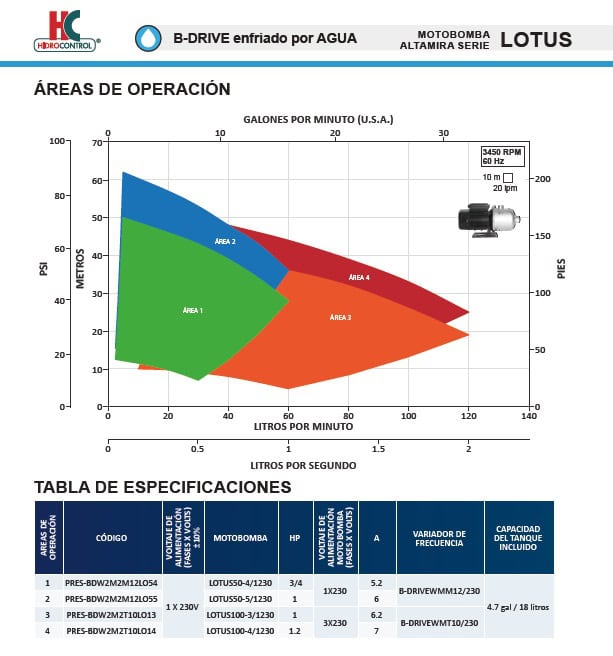 Áreas de operación y especificaciones presurizadores de agua con variador B Drive y bombas Lotus