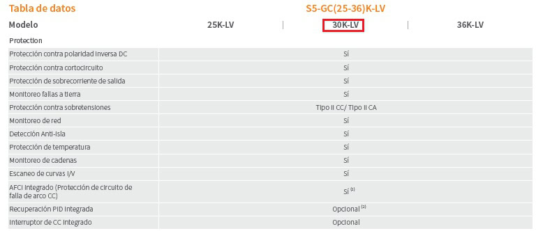 Tabla de datos de protecciones que incluye el inversor solar 30KW Solis S5-GC30K-LV
