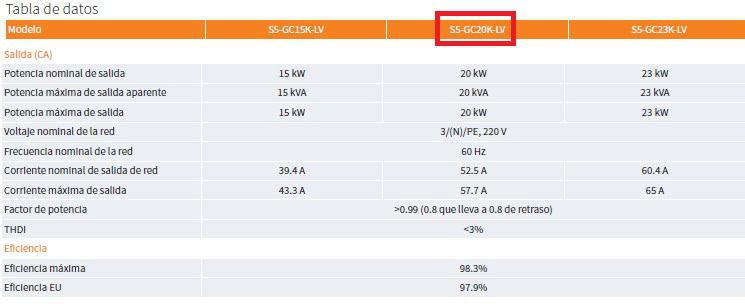 Tabla de datos de salida del Inversor solar 20 KW Solis S5-GC20K-LV trifásico