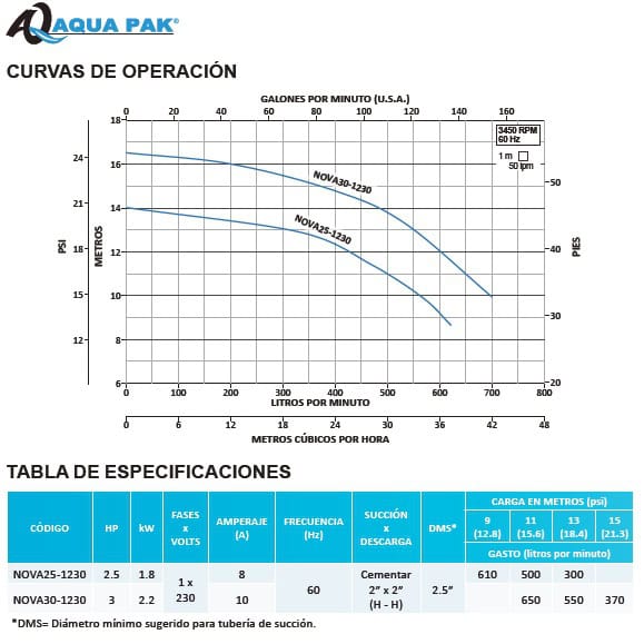 Especificaciones bomba para hidromasaje Aqua Pak serie NOVA