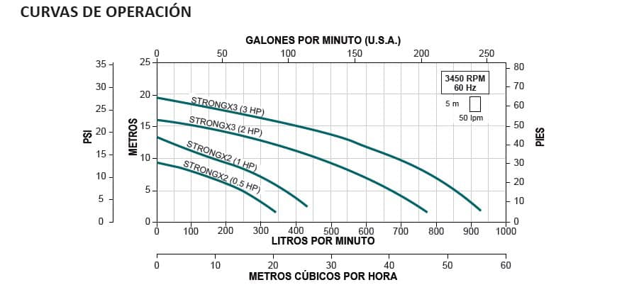Curvas de operación bombas de lodos Altamira serie STRONGX