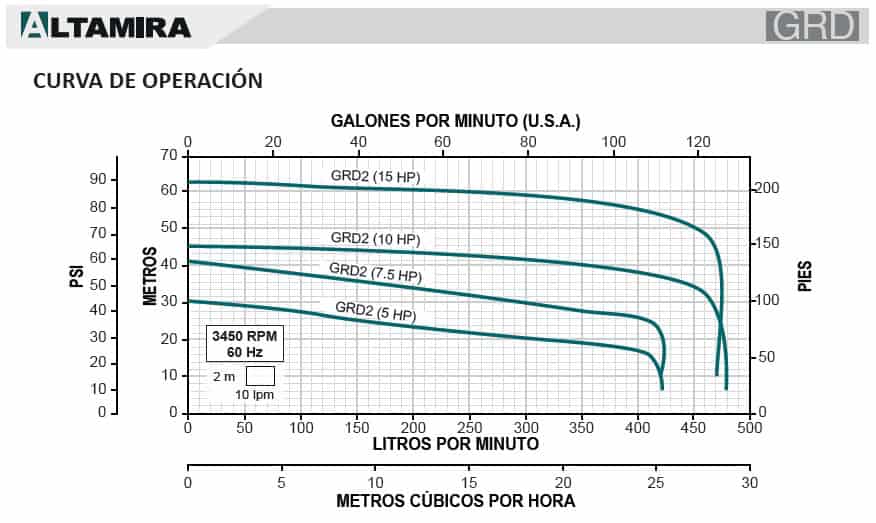 Curvas operación bombas trituradoras GRD 10 y 15 HP Curvas operación bombas trituradoras GRD 10 y 15 HP