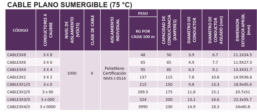 Especificaciones cable sumergible 3x2/0 1000V