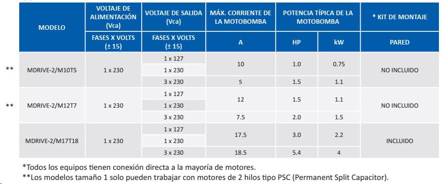Tabla Variador de Frecuencia Hidrocontrol M DRIVE 2 M10T5